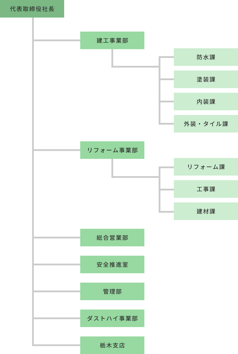 組織図